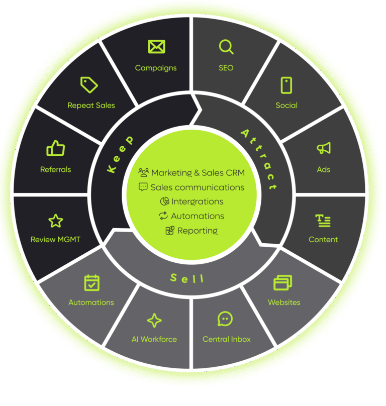 Digital Toolbag Attract Sell Keep Wheel