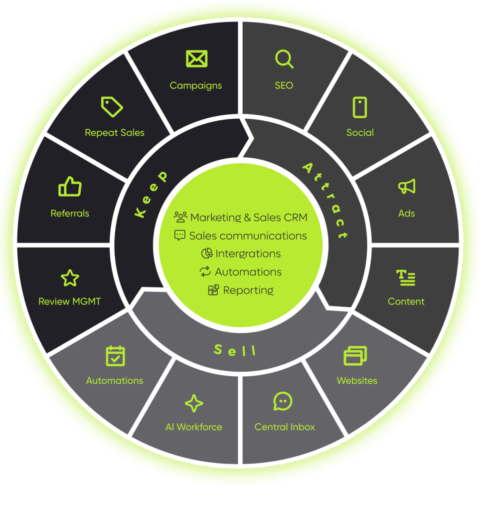 Digital Toolbag Attract Sell Keep Wheel