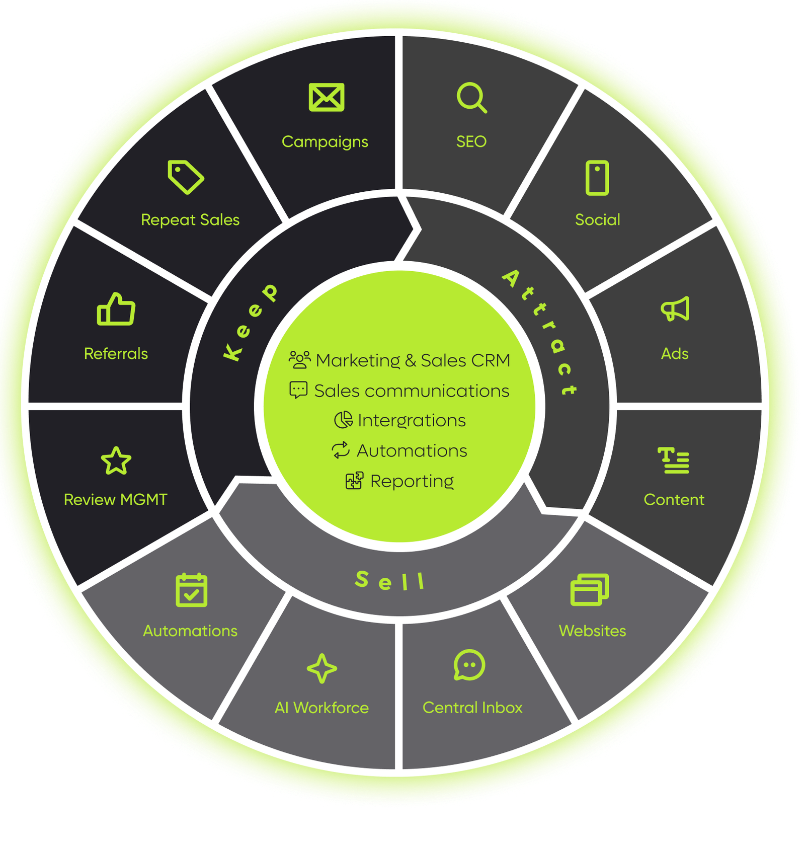 Digital Toolbag Attract Sell Keep Wheel