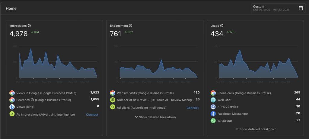 Tracking dashboard : leads report